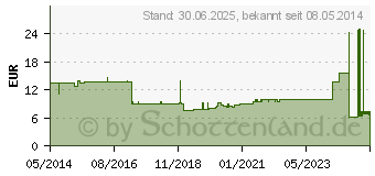 Preistrend fr VLIESKOMPRESSEN steril 7,5x7,5 cm 6fach (01280131)