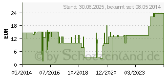 Preistrend fr VLIES-SCHLITZKOMPRESSEN steril 7,5x7,5 cm 6fach (01280160)