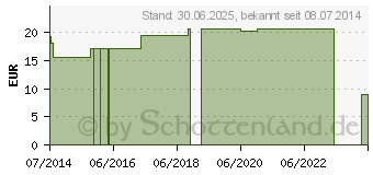 Preistrend fr MULLTUPFER faustgro steril (01280846)