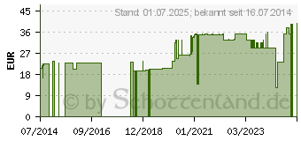 Preistrend fr LINDESA Hautschutzemulsion (01281047)