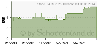 Preistrend fr WANDHALTER f.BVK DIN 13157 (01281596)