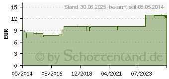 Preistrend fr GEHWOL Fersenpolster G klein (01281604)