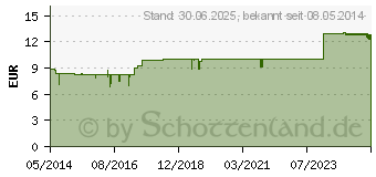 Preistrend fr GEHWOL Fersenpolster G mittel (01281633)