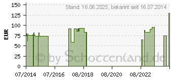 Preistrend fr ACHILLOTRAIN rechts Gr.1 titan (01283589)