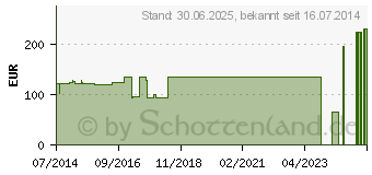 Preistrend fr GENUTRAIN Knieband.P3 rechts Gr.1 titan (01285045)