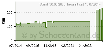 Preistrend fr GENUTRAIN Knieband.P3 rechts Gr.6 titan (01285097)