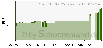 Preistrend fr GENUTRAIN Knieband.P3 links Gr.6 titan (01285217)