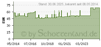 Preistrend fr GENUTRAIN Kniebandage Gr.2 natur (01285252)