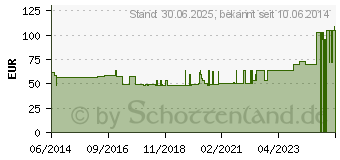 Preistrend fr GENUTRAIN Kniebandage Gr.0 titan (01285387)