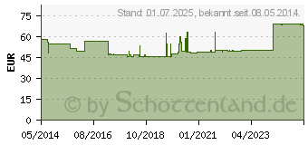 Preistrend fr GENUTRAIN Kniebandage Gr.3 titan (01285418)