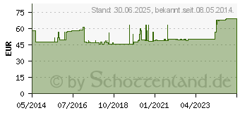 Preistrend fr GENUTRAIN Kniebandage Gr.5 titan (01285453)