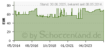 Preistrend fr MANUTRAIN Handgelenkbandage rechts Gr.2 natur (01285559)