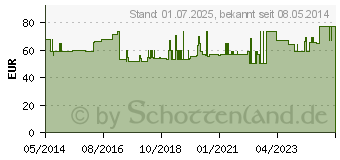 Preistrend fr MANUTRAIN Handgelenkbandage rechts Gr.3 natur (01285571)