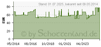 Preistrend fr MANUTRAIN Handgelenkbandage rechts Gr.4 natur (01285594)