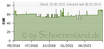 Preistrend fr MANUTRAIN Handgelenkbandage rechts Gr.3 titan (01285915)