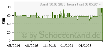 Preistrend fr MANUTRAIN Handgelenkbandage links Gr.2 titan (01285967)