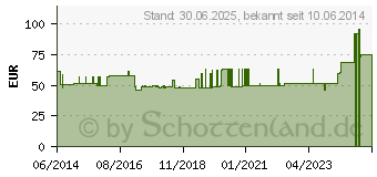 Preistrend fr EPITRAIN AKTIV Gelenkbandage Gr.0 titan (01286292)