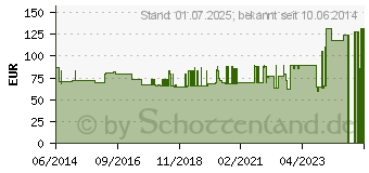 Preistrend fr MALLEOLOC rechts Gr.1 titan (01286435)