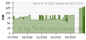 Preistrend fr MALLEOLOC rechts Gr.2 titan (01286441)