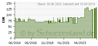 Preistrend fr MALLEOLOC links Gr.2 titan (01286464)