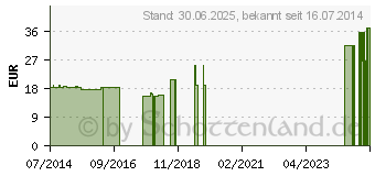 Preistrend fr VALGULOC links Gr.1 titan (01286518)