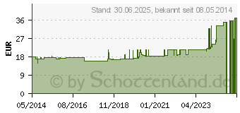 Preistrend fr VALGULOC links Gr.2 titan (01286524)