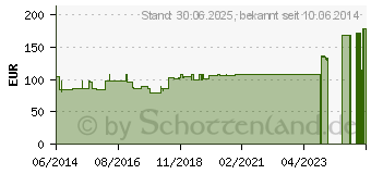 Preistrend fr LUMBOLOC Rckensttzbandage Gr.2 titan (01286576)