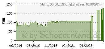 Preistrend fr LUMBOLOC Rckensttz Bandage Gr.2 titan (01286576)