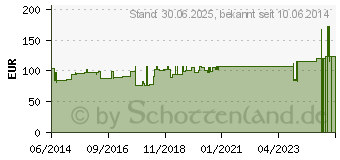 Preistrend fr LUMBOLOC Rckensttz Bandage Gr.5 titan (01286607)