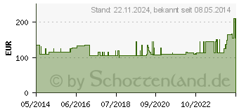 Preistrend fr LUMBOTRAIN Lady Gr.3 titan (01286702)