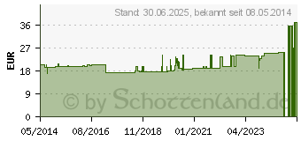 Preistrend fr VISCOHEEL K Fersenkissen Gr.3 (01286955)