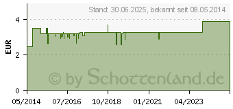 Preistrend fr NISITA Dosierspray (01287280)