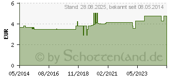 Preistrend fr WSCHEDESINFEKTION Hygiene-Spler ab 20 C (01287498)