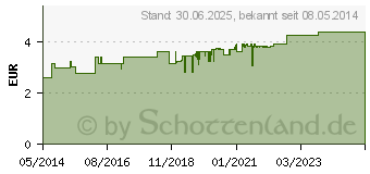 Preistrend fr NISITA Nasensalbe (01287794)