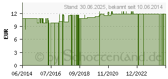 Preistrend fr EINMAL RASIERER einscheidig unsteril (01288345)