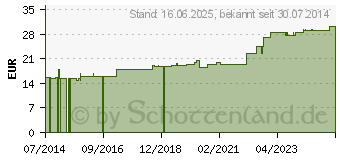 Preistrend fr ASKINA Elast Fine Binde 10 cmx4 m lose (01289333)