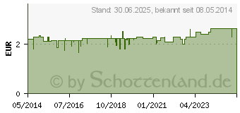 Preistrend fr XENOFIT heies C Granulat Beutel (01289818)