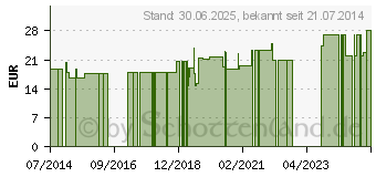 Preistrend fr L-ALANIN KAPSELN (01290419)