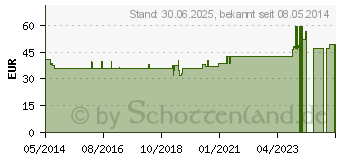 Preistrend fr L-CARNITIN 250 mg Kapseln (01290483)