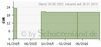 Preistrend fr L-VALIN 500 mg Kapseln (01290715)