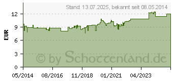 Preistrend fr TRAUMEEL S Creme (01292358)