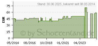 Preistrend fr L-PHENYLALANIN 500 mg GPH Kapseln (01292364)