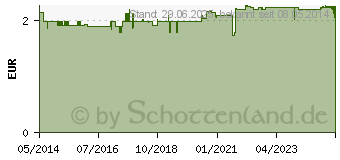 Preistrend fr SENSODYNE ProSchmelz junior Zahncreme (01293719)