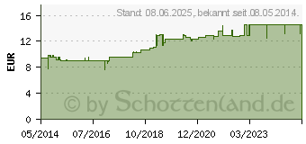 Preistrend fr IHLEVITAL basischer Haarbalsam Shampoo (01295285)