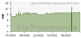 Preistrend fr CERES Aconitum D 6 Dilution (01297746)