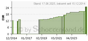 Preistrend fr ASKINA Elast Fine Binde 4 cmx4 m lose (01297999)