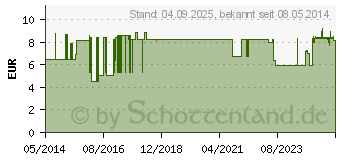 Preistrend fr BBCHEN Baby Bad (01299975)