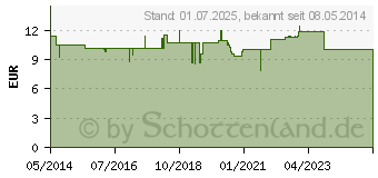 Preistrend fr FOLSAN 5 mg Tabletten (01300106)