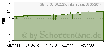 Preistrend fr SIOZWO Nasensplung Konservierungsstofffrei (01300773)