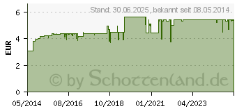 Preistrend fr DOLORMIN Migrne Filmtabletten (01300810)